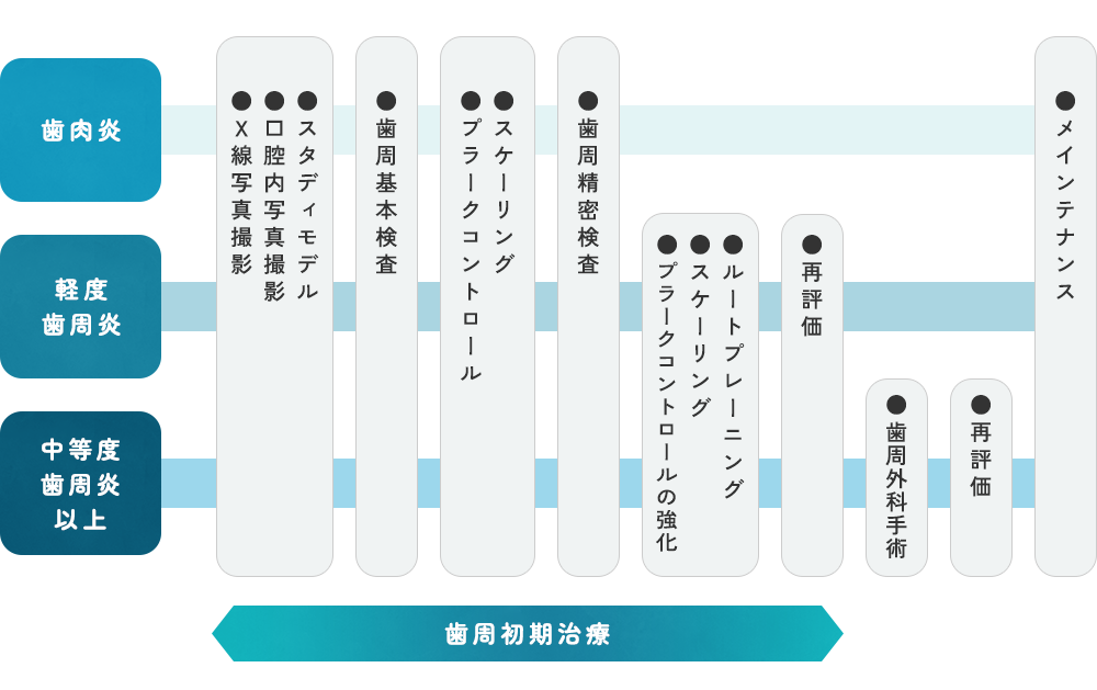 歯周初期治療の期間